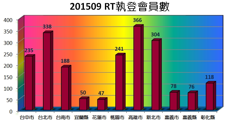 RT執登人數
